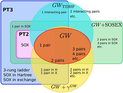 Frontiers | The GW Miracle in Many-Body Perturbation Theory for